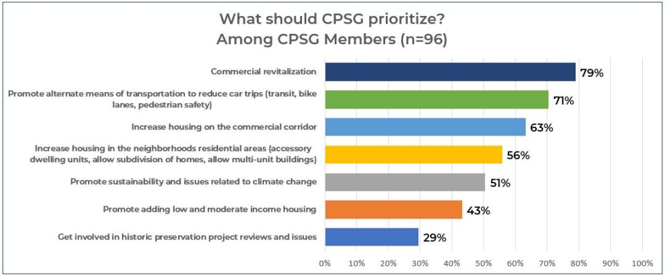 Q5-CPSG-Priorities